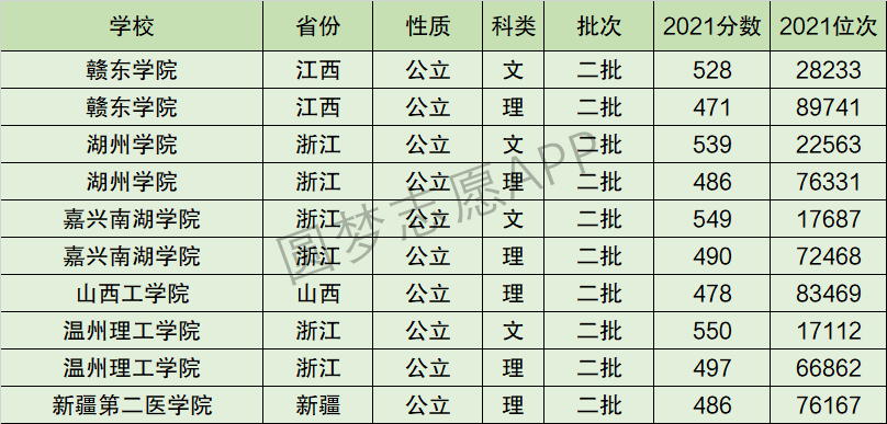 赣东学院排名全国第几位？排在国内多少名？附2022年具体情况