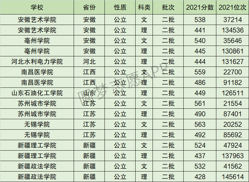 亳州学院排名全国第几位？排在国内多少名？附2022年具体情况