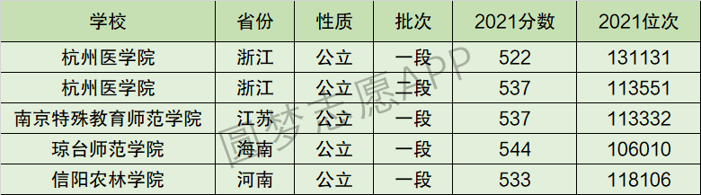 杭州医学院排名全国第几位？排在国内多少名？附2022年具体情况