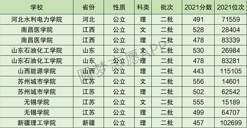 南昌医学院排名全国第几位？排在国内多少名？附2022年具体情况