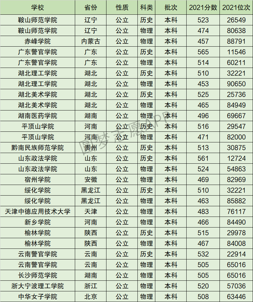 湖北理工学院排名全国第几位？排在国内多少名？附2022年具体情况