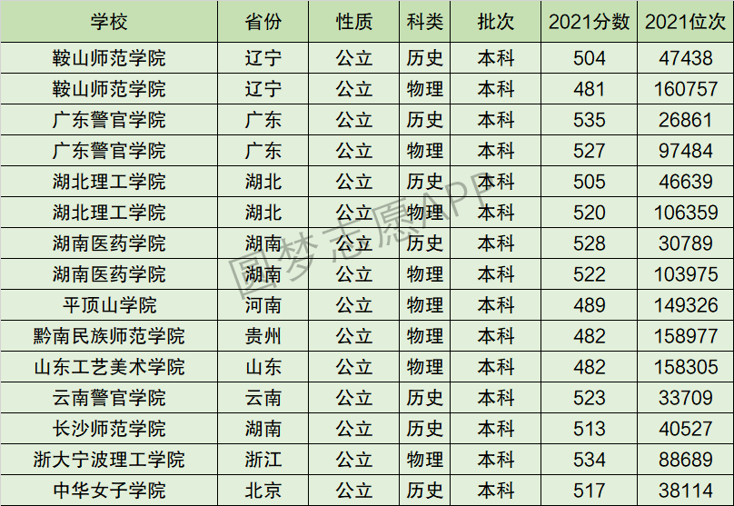 广东警官学院排名全国第几位？排在国内多少名？附2022年具体情况