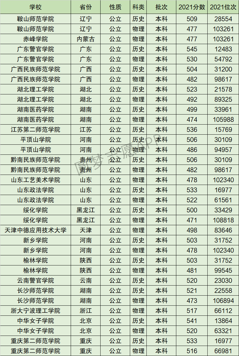 湖南医药学院排名全国第几位？排在国内多少名？附2022年具体情况