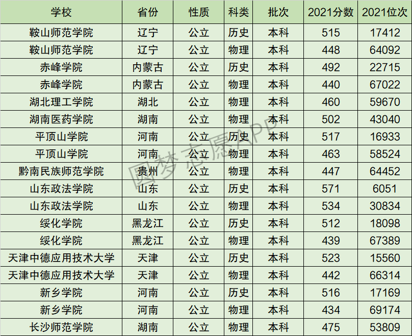 鞍山师范学院排名全国第几位？排在国内多少名？附2022年具体情况