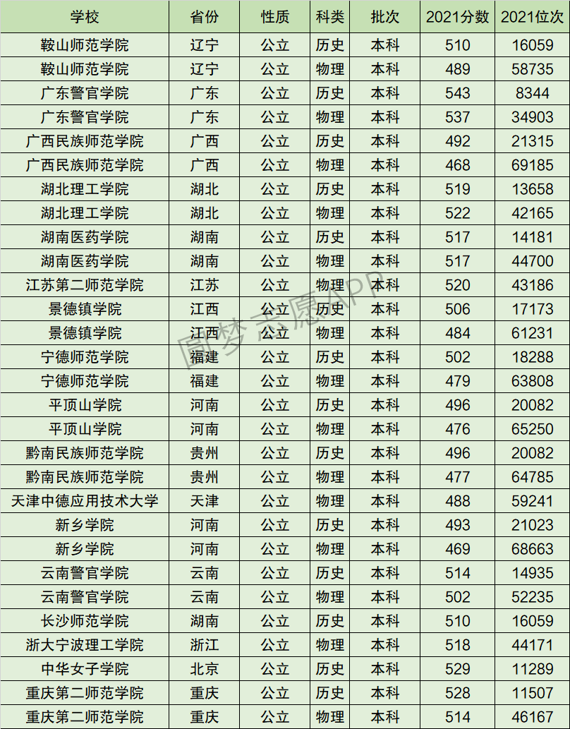 宁德师范学院排名全国第几位？排在国内多少名？附2022年具体情况