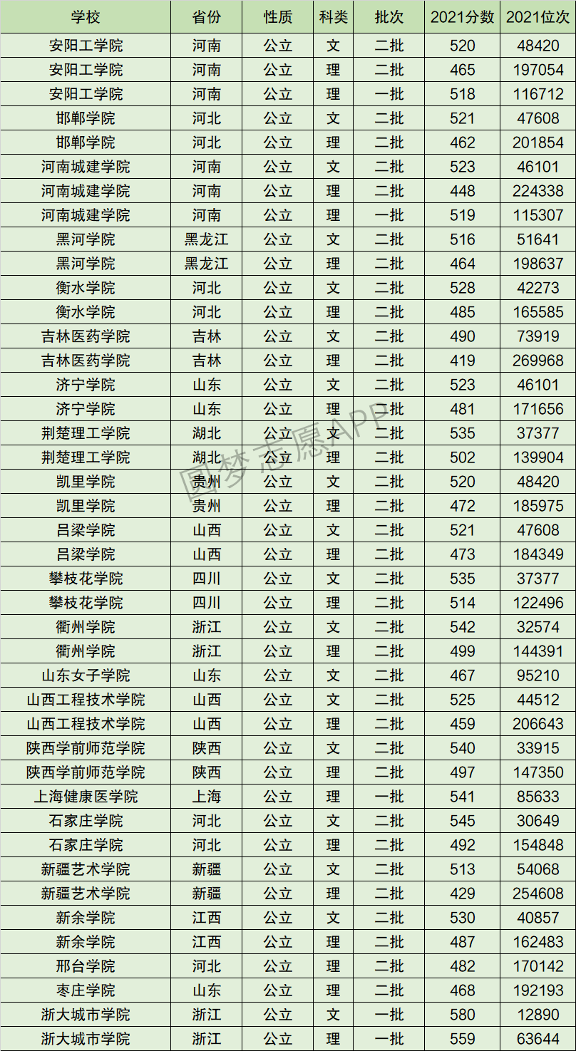 河南城建学院排名全国第几位？排在国内多少名？附2022年具体情况