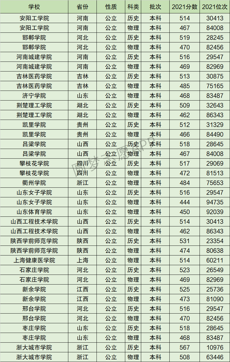 荆楚理工学院排名全国第几位？排在国内多少名？附2022年具体情况