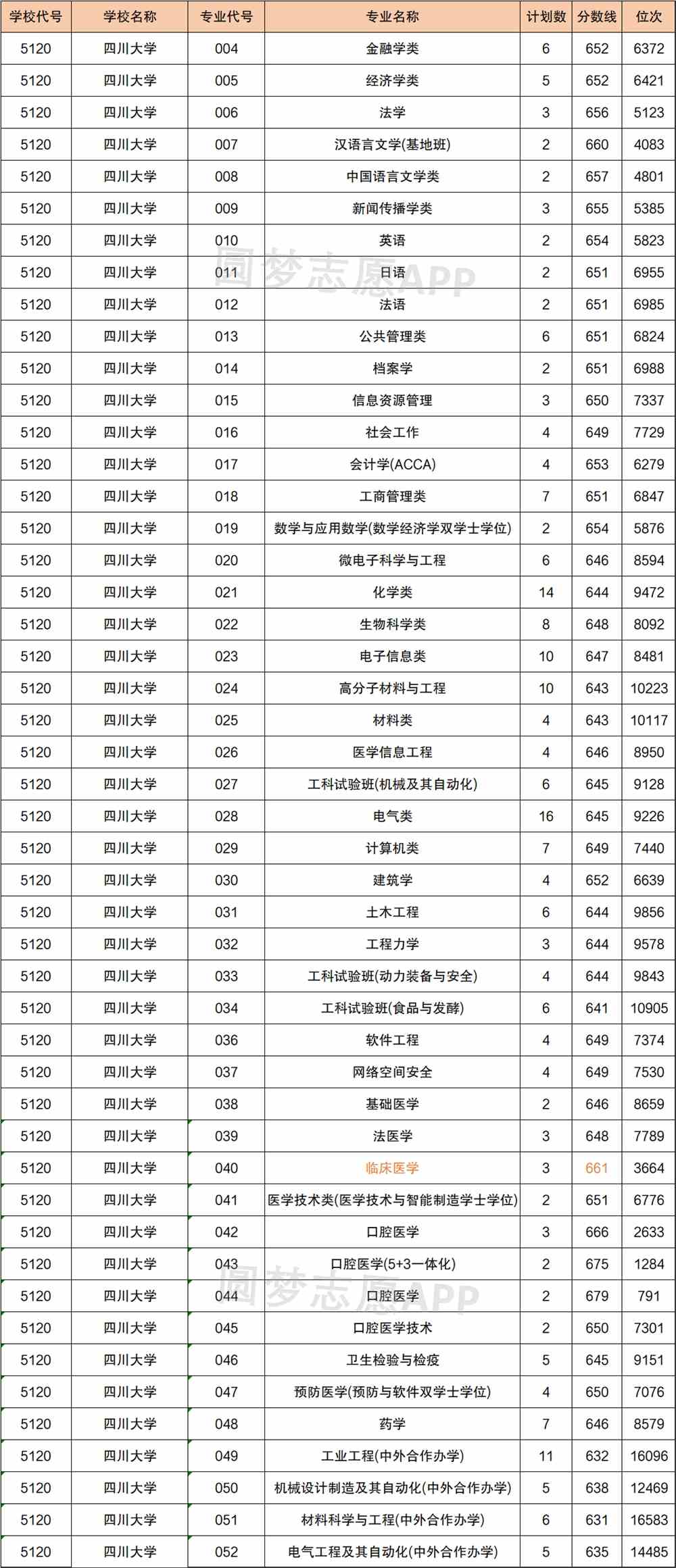 四川大学临床医学好考吗？川大的临床医学专业怎么样？