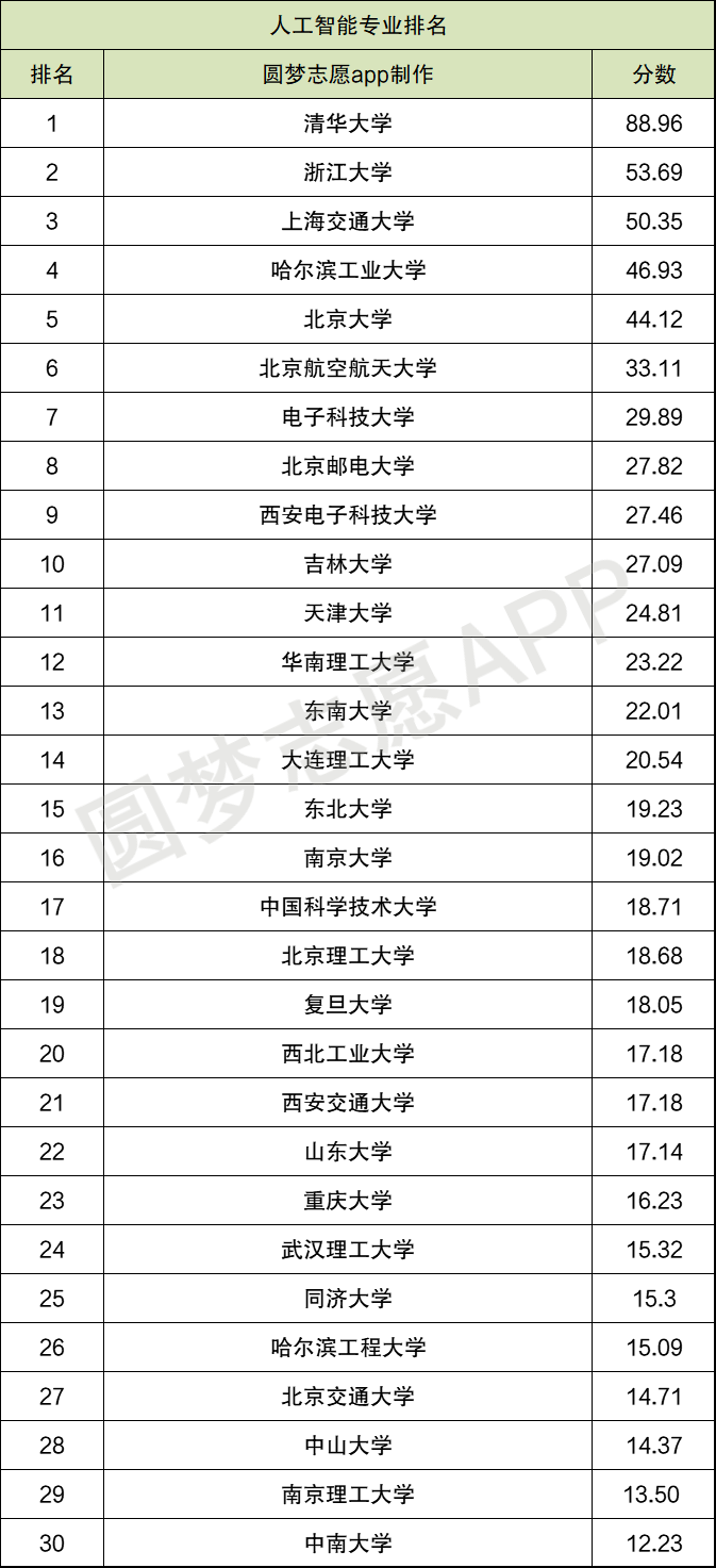 人工智能难学还是大数据难学？附人工智能专业全国排名一览表