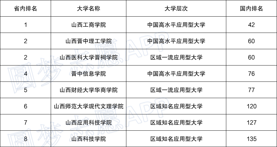 山西省大学最新排名一览表2022最新排名榜单-山西大学排行榜