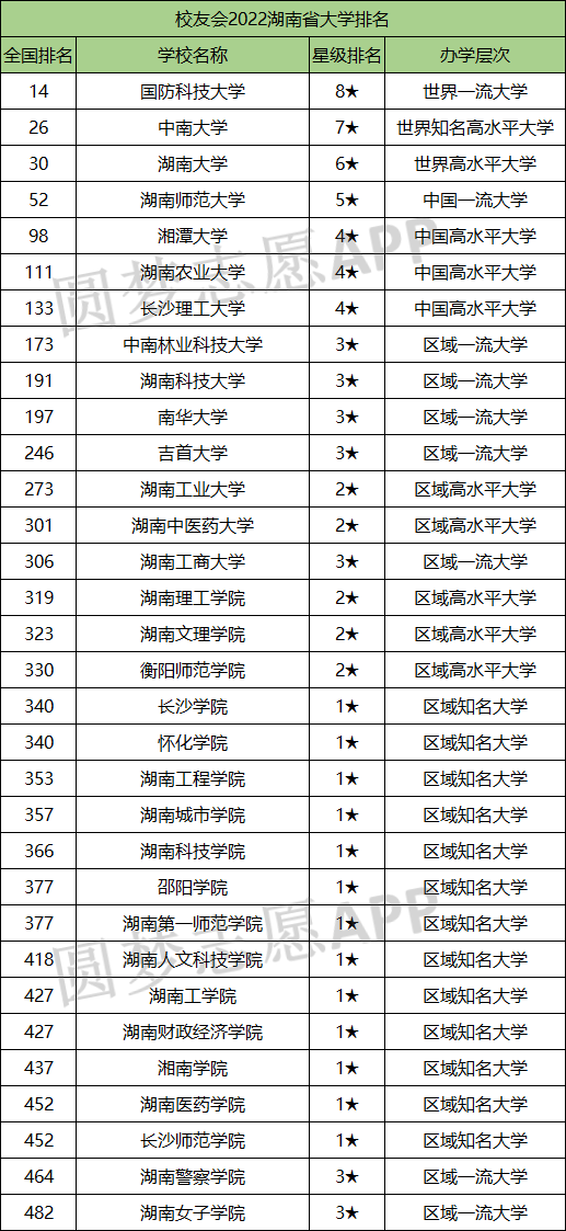 湖南各大学排名2022最新排名湖南省大学排名一览表2022