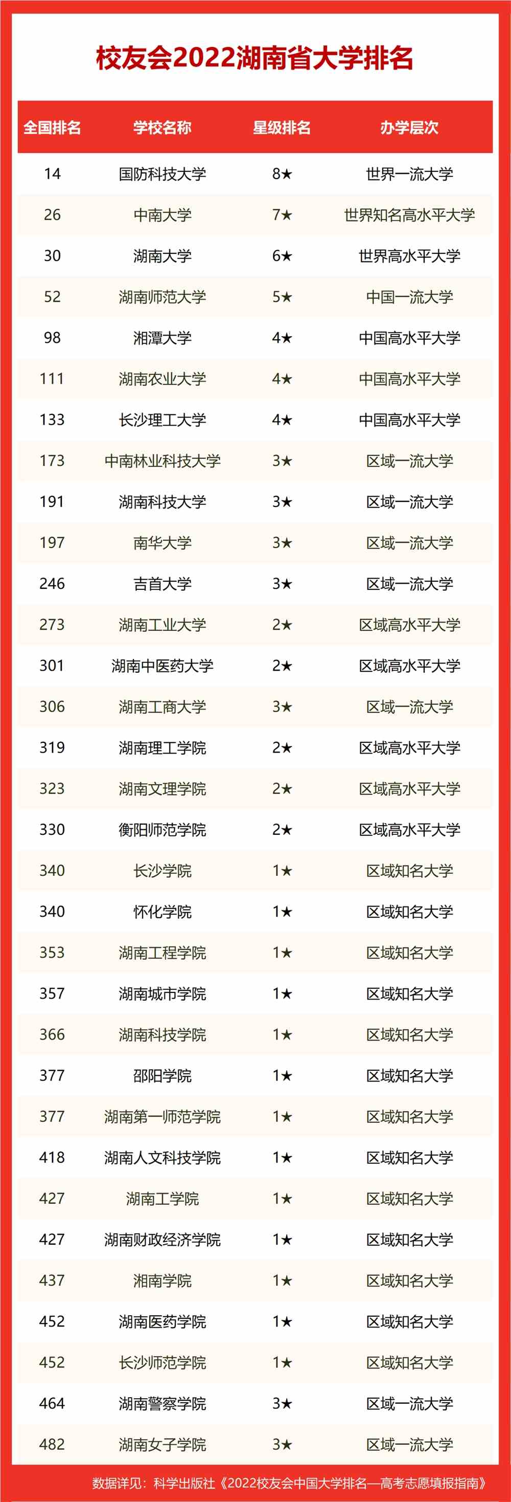 湖南省大学排名2022最新排名榜校友会版湖南省大学排名一览表2022