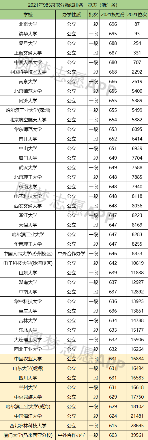 九所末流985是哪几所？附985大学排名2022最新排名