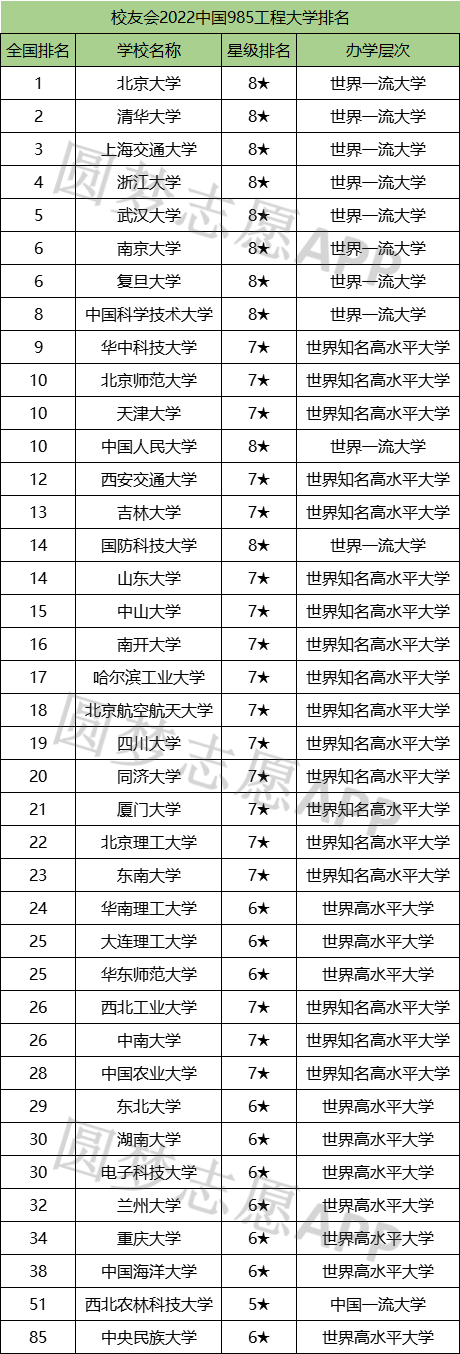 九所末流985是哪几所？附985大学排名2022最新排名