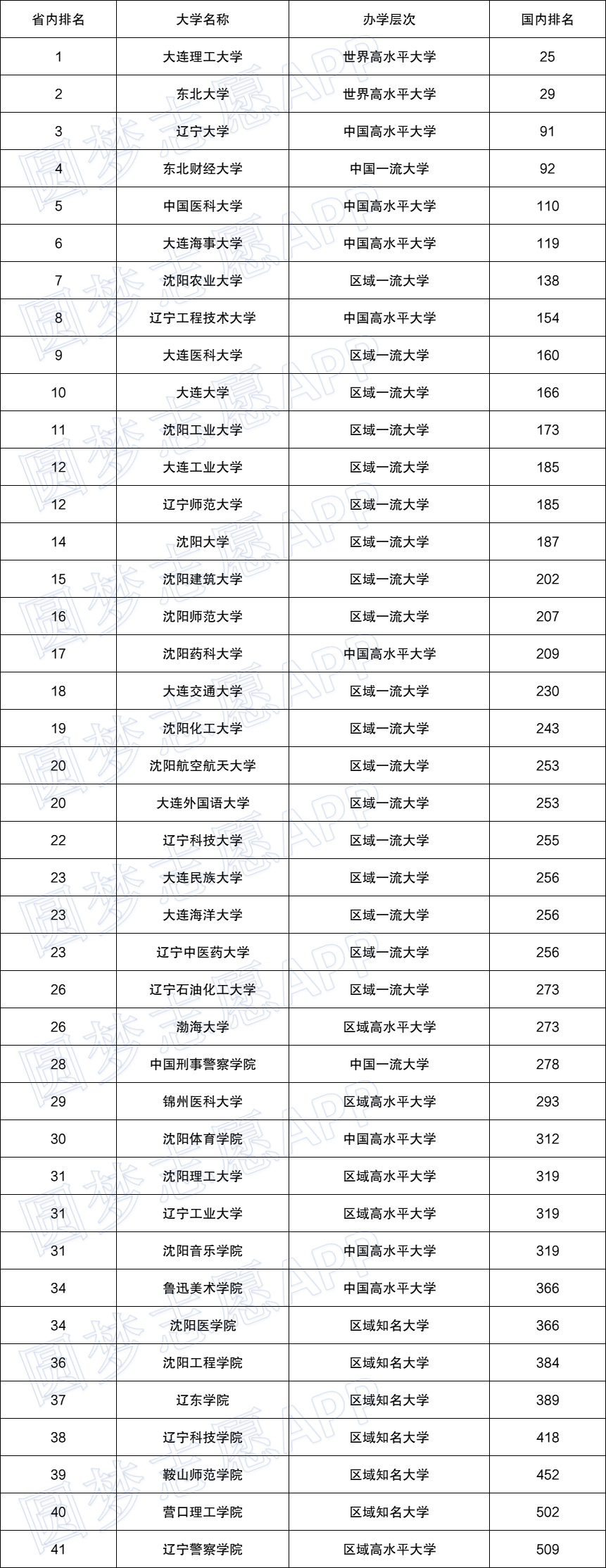 辽宁省大学排名一览表2022最新排名榜单-辽宁省大学排行榜名单