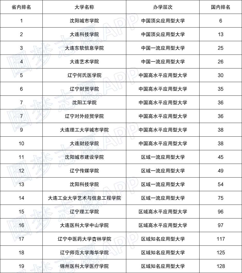 辽宁省大学排名一览表2022最新排名榜单-辽宁省大学排行榜名单