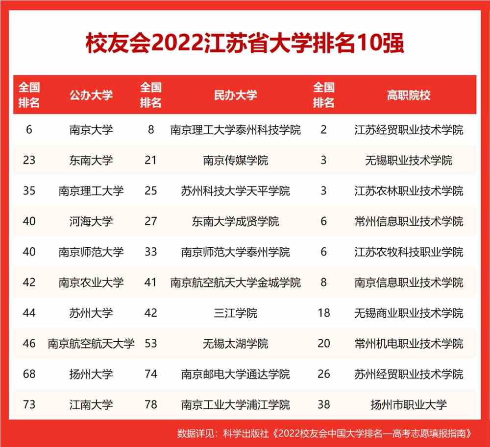 江苏省大学排名2022最新排名表（校友会版）-江苏省大学排名一览表2022