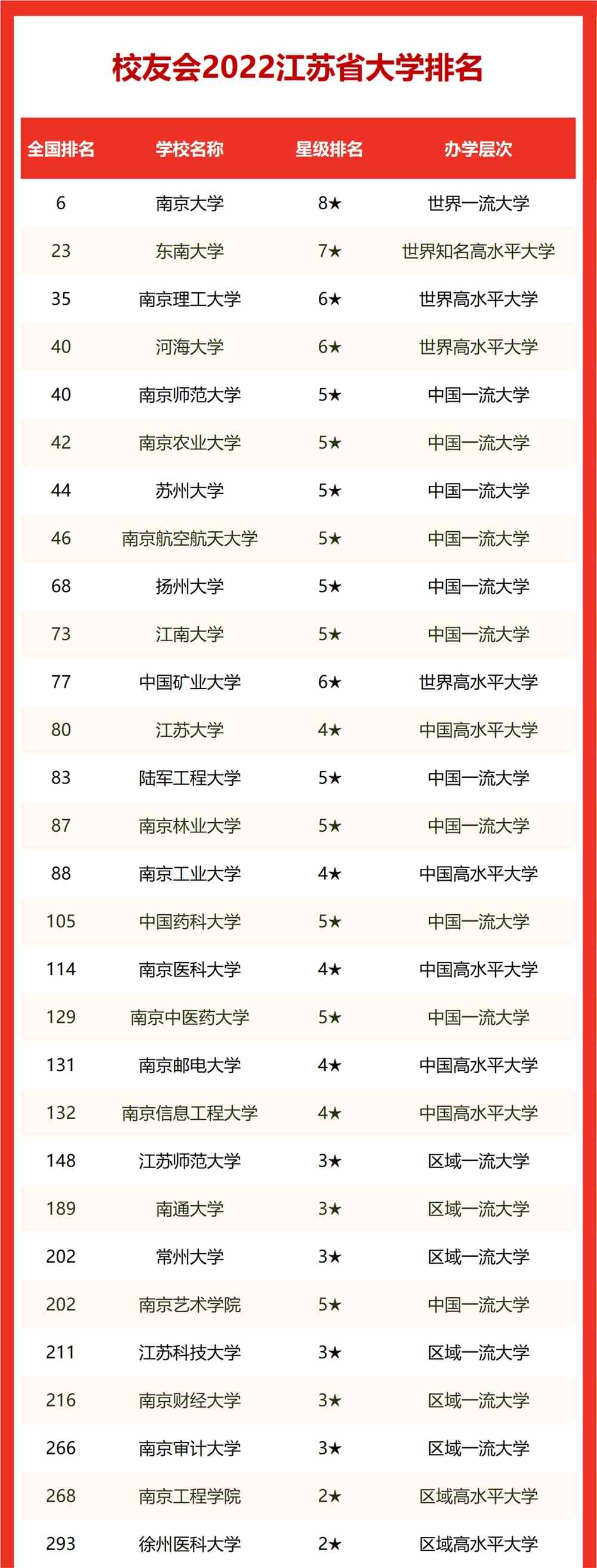 江苏省大学排名2022最新排名表（校友会版）-江苏省大学排名一览表2022