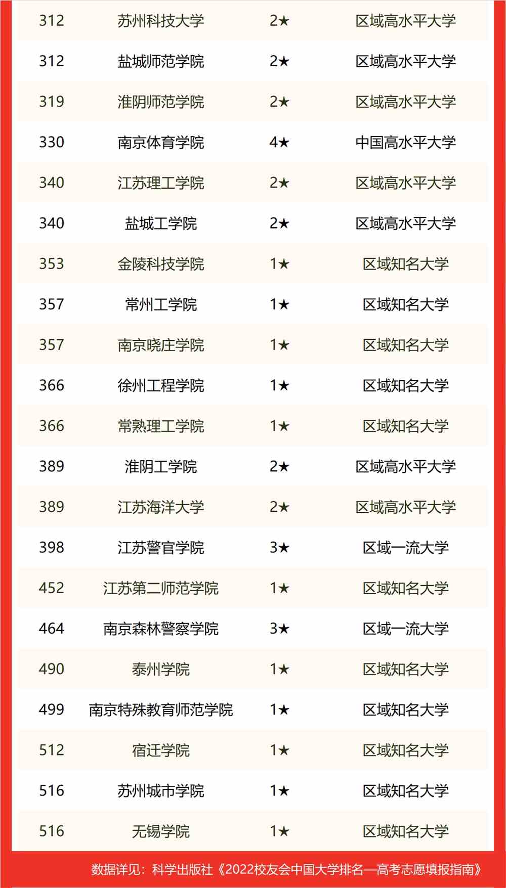 江苏省大学排名2022最新排名表（校友会版）-江苏省大学排名一览表2022