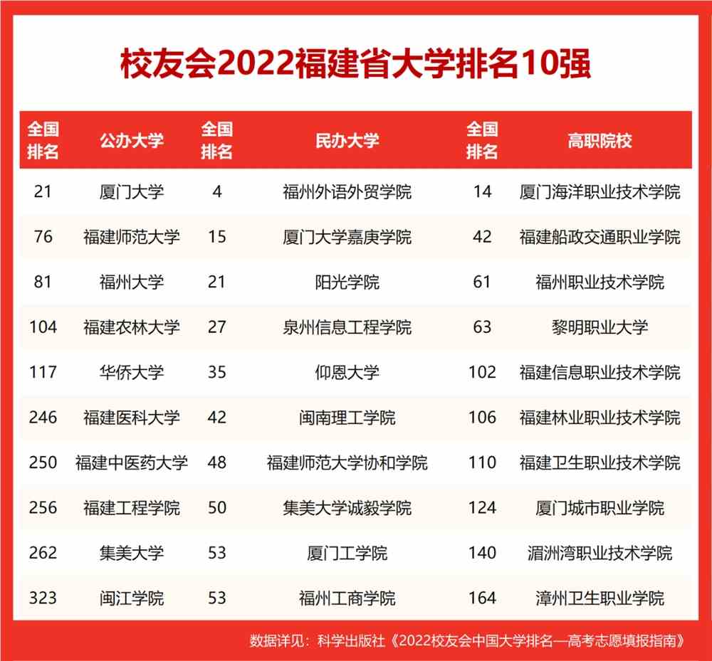 福建省大学排名2022最新排名（校友会版）-福建省大学排名一览表2022