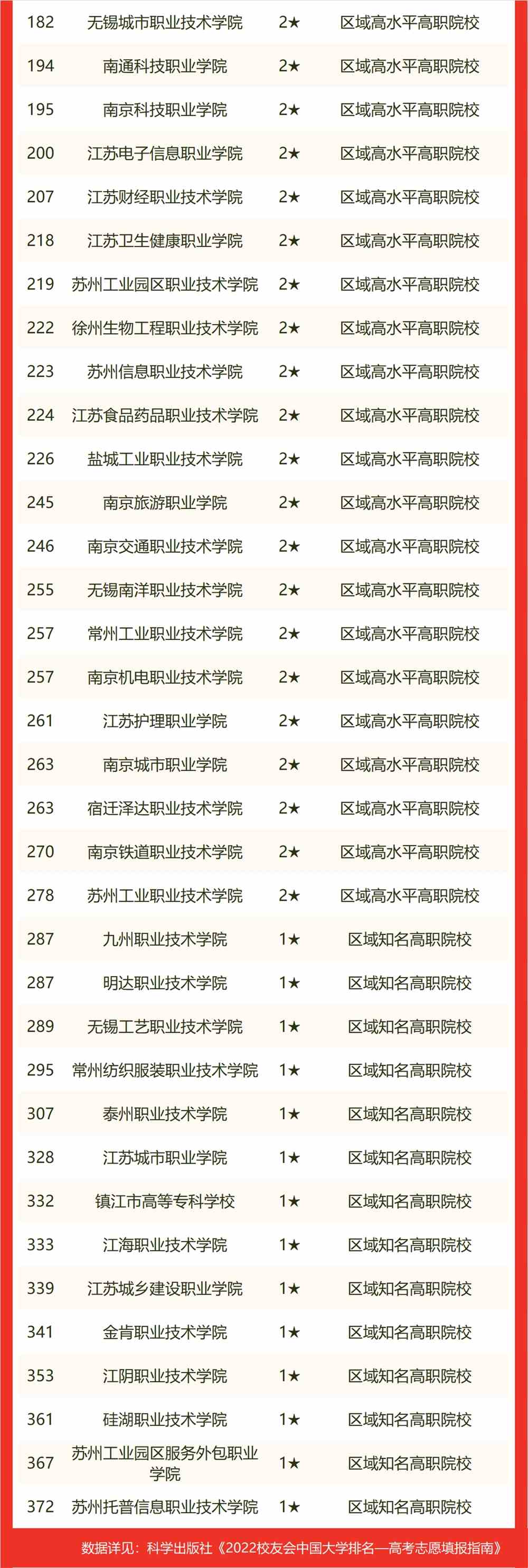 江苏省大学排名2022最新排名表（校友会版）-江苏省大学排名一览表2022