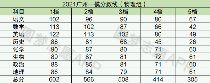 2022广州一模语文答案及试卷-附广东一模分数线（更新中）