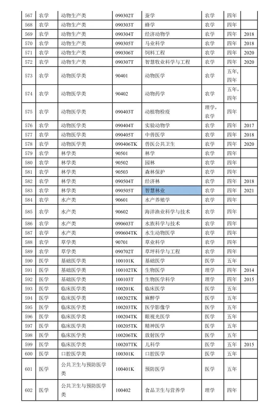 2022本科专业目录一览表-2022年本科专业目录表