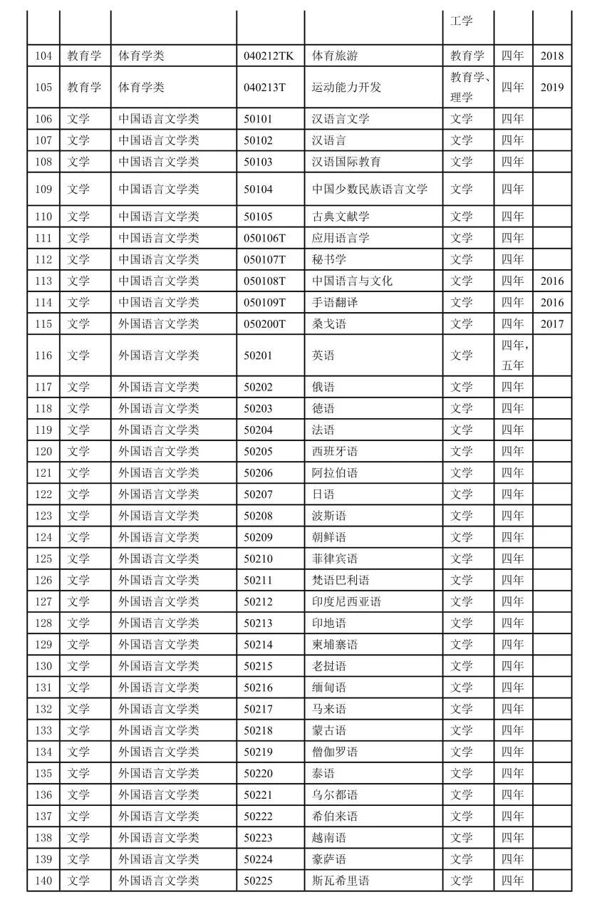 2022本科专业目录一览表-2022年本科专业目录表
