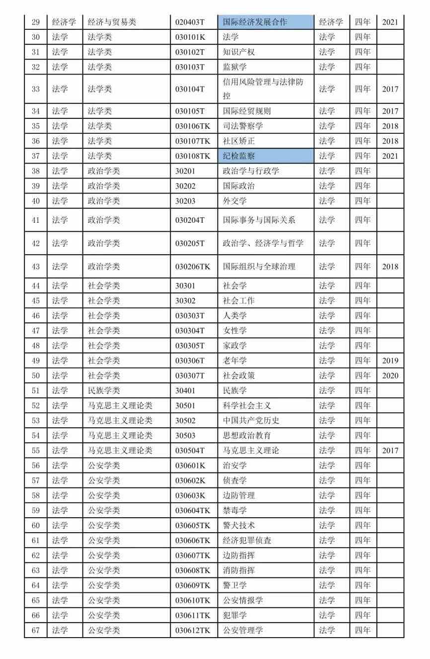 2022本科专业目录一览表-2022年本科专业目录表