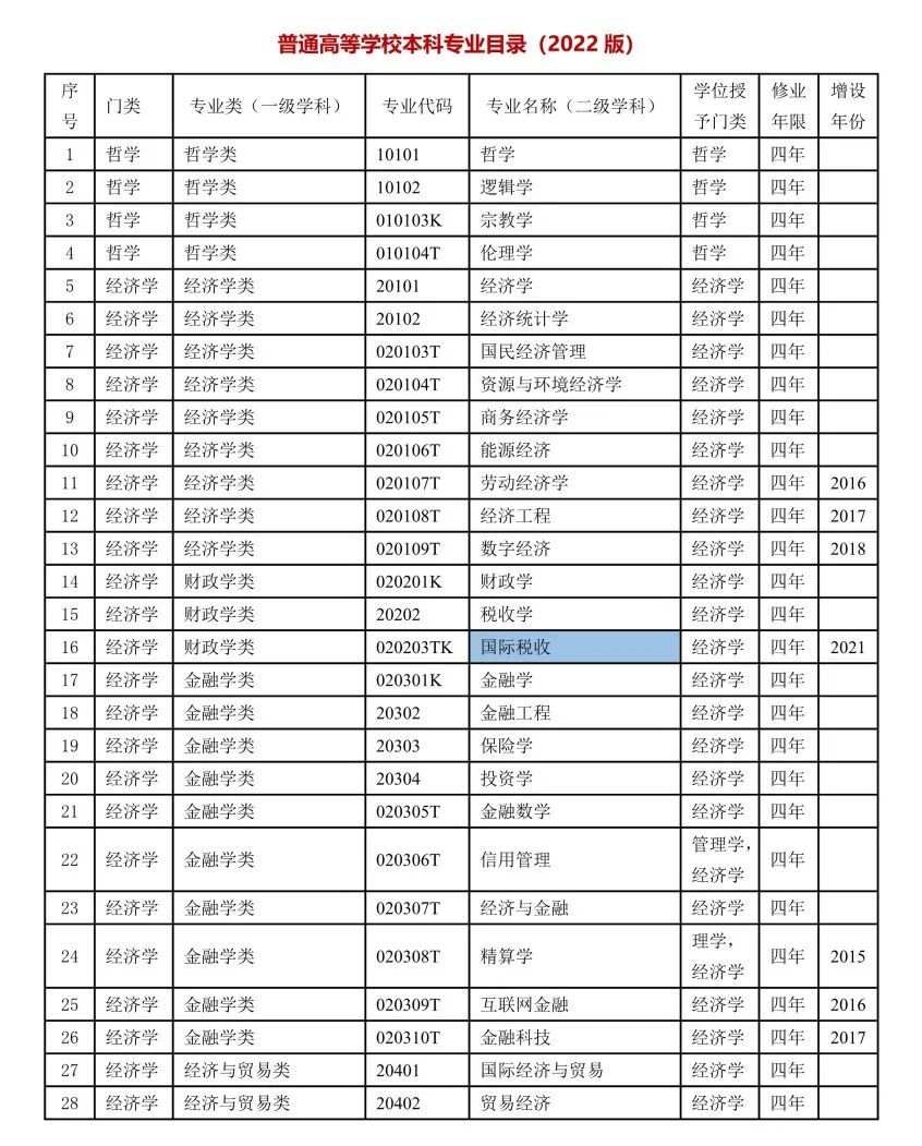 2022本科专业目录一览表-2022年本科专业目录表