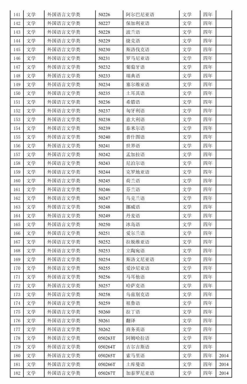 2022本科专业目录一览表-2022年本科专业目录表