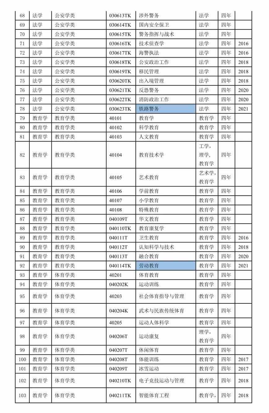 2022本科专业目录一览表-2022年本科专业目录表
