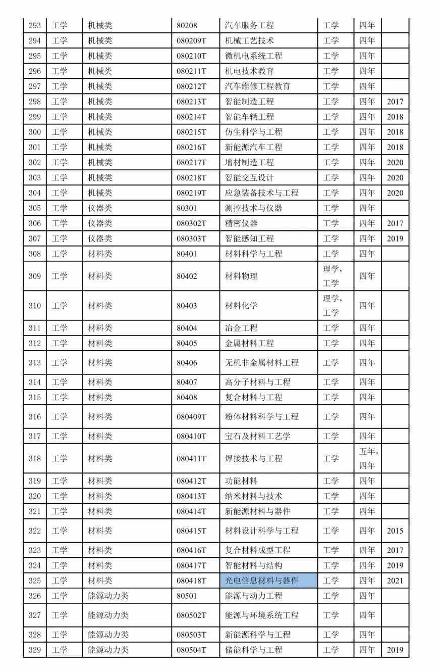 2022本科专业目录一览表-2022年本科专业目录表