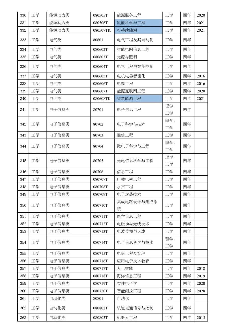 2022本科专业目录一览表-2022年本科专业目录表