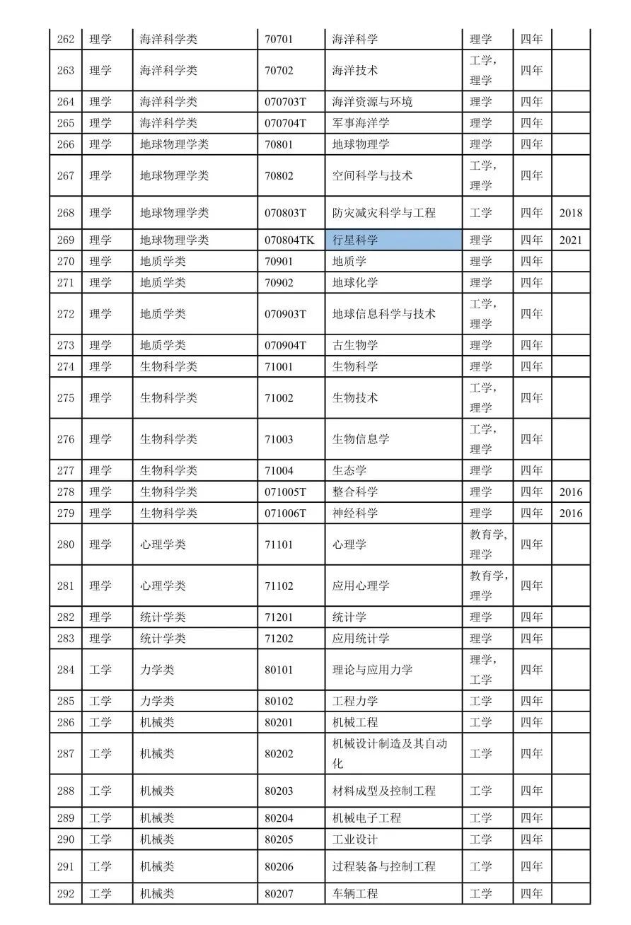 2022本科专业目录一览表-2022年本科专业目录表