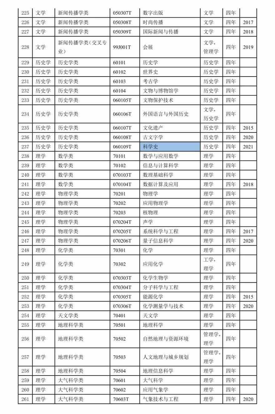 2022本科专业目录一览表-2022年本科专业目录表
