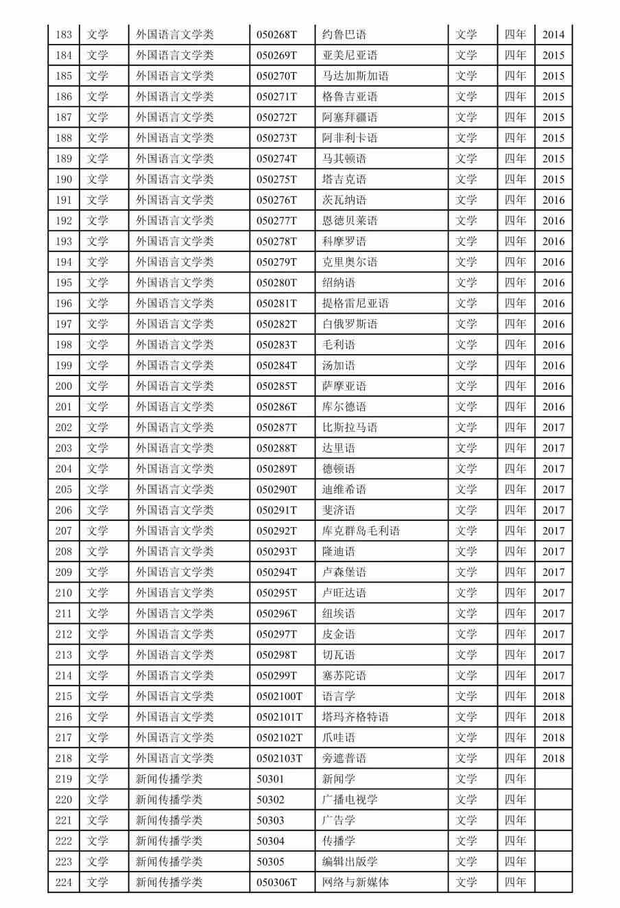 2022本科专业目录一览表-2022年本科专业目录表
