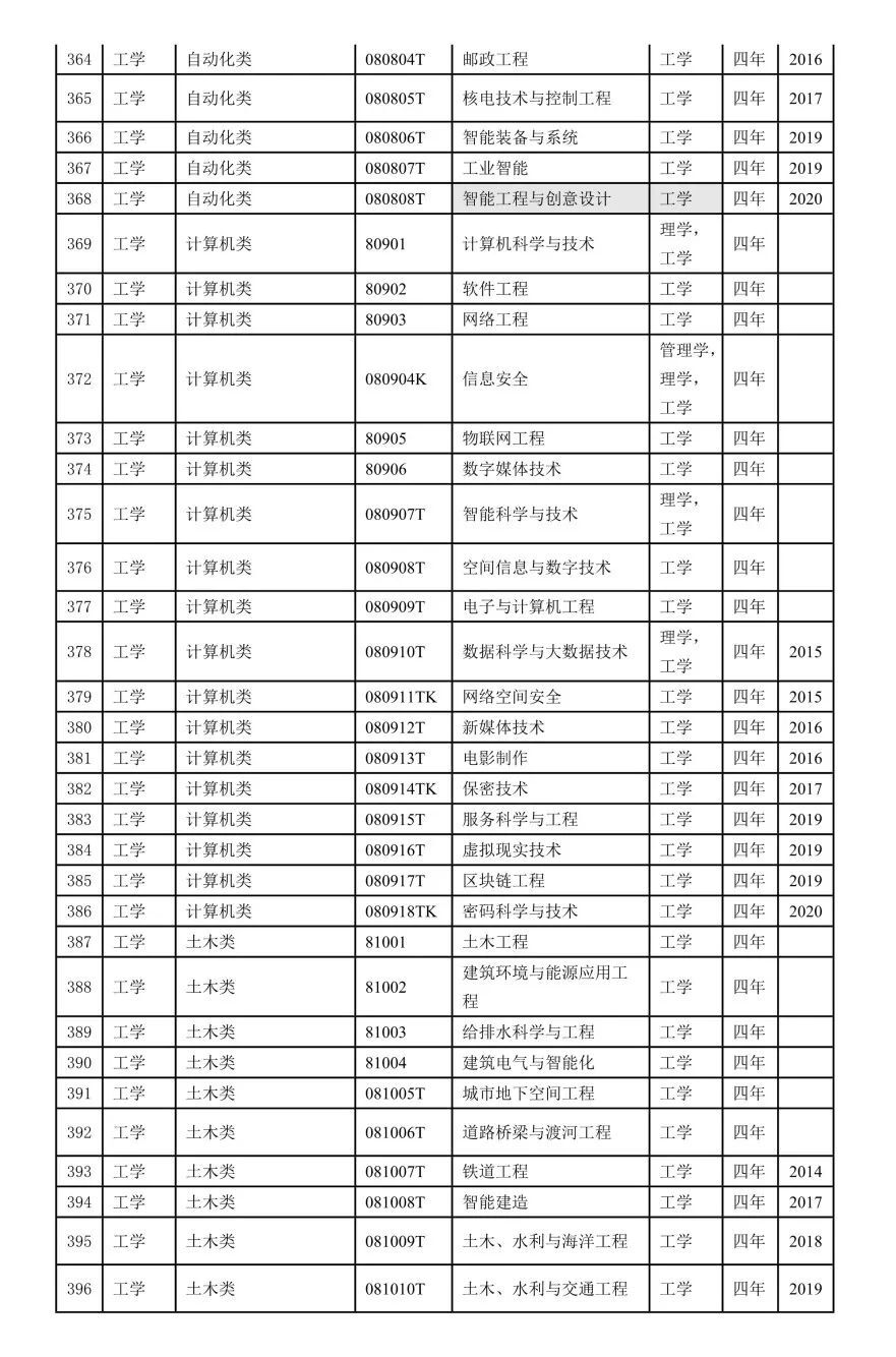 2022本科专业目录一览表-2022年本科专业目录表