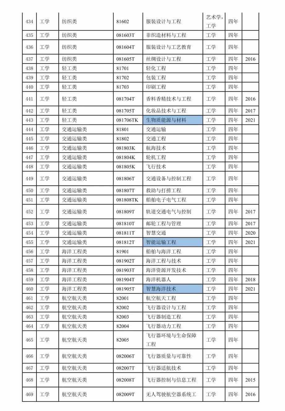 2022本科专业目录一览表-2022年本科专业目录表