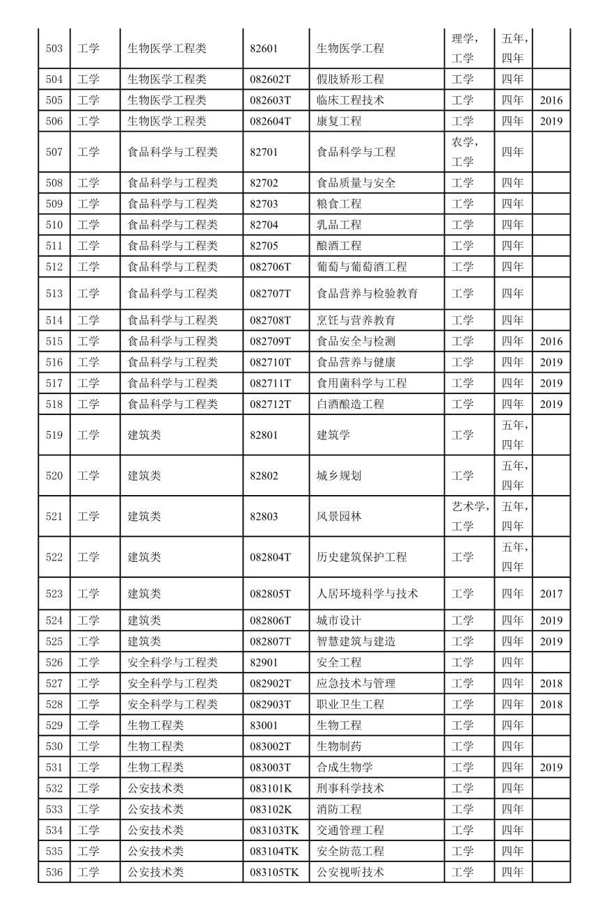 2022本科专业目录一览表-2022年本科专业目录表