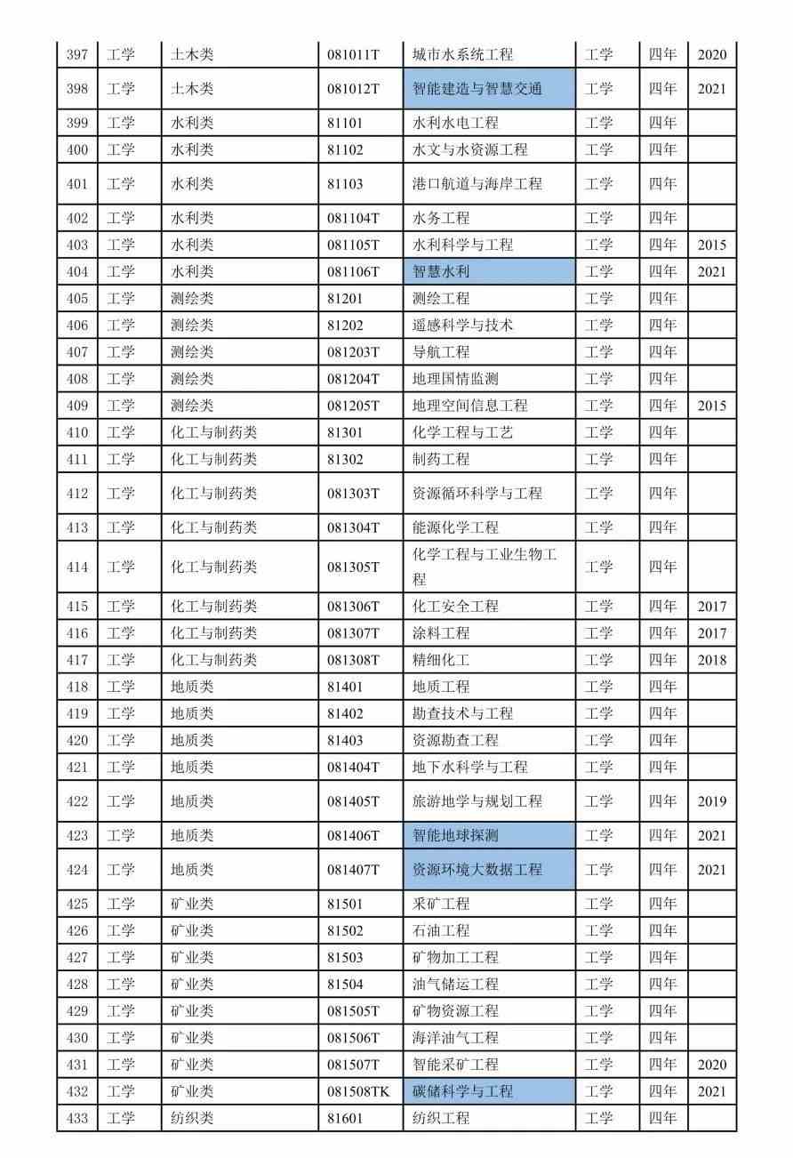 2022本科专业目录一览表-2022年本科专业目录表