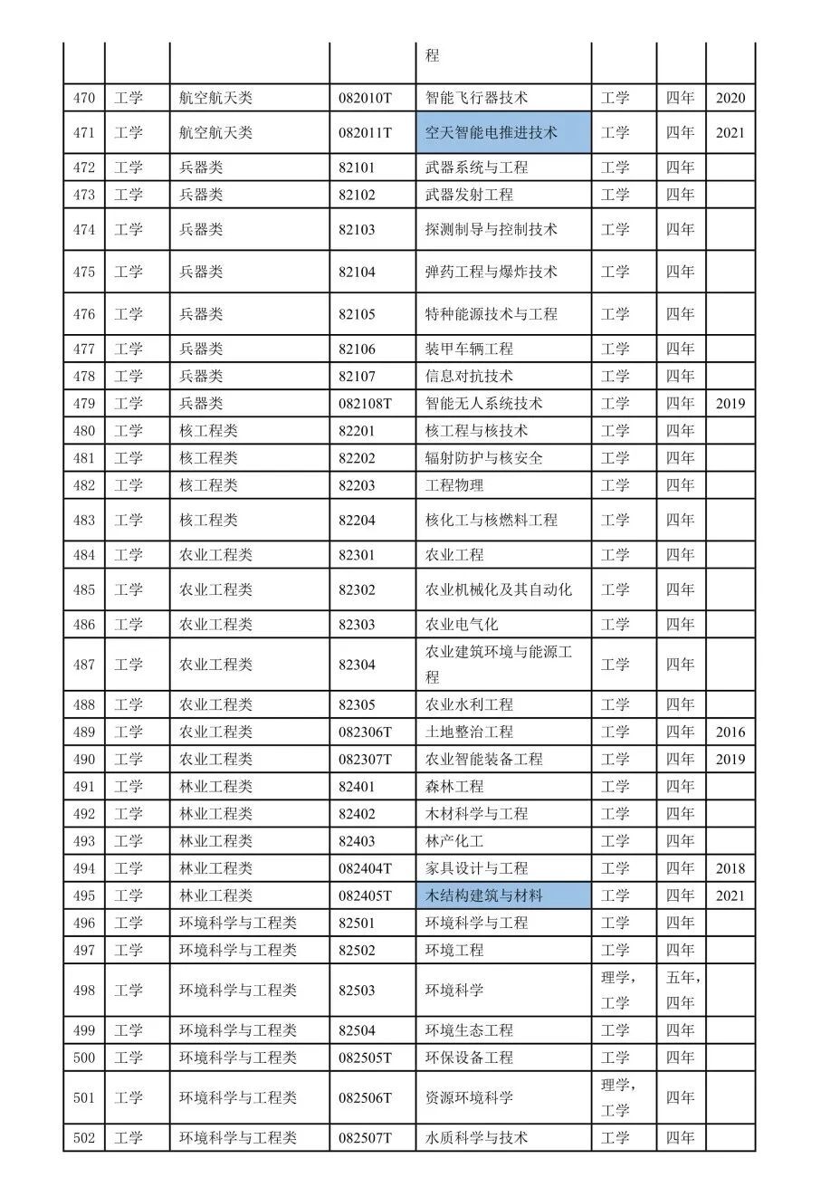 2022本科专业目录一览表-2022年本科专业目录表