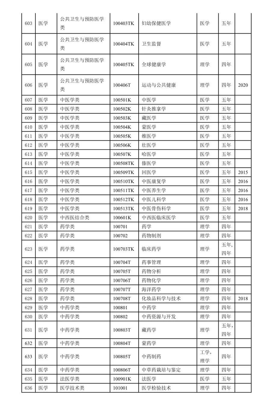 2022本科专业目录一览表-2022年本科专业目录表