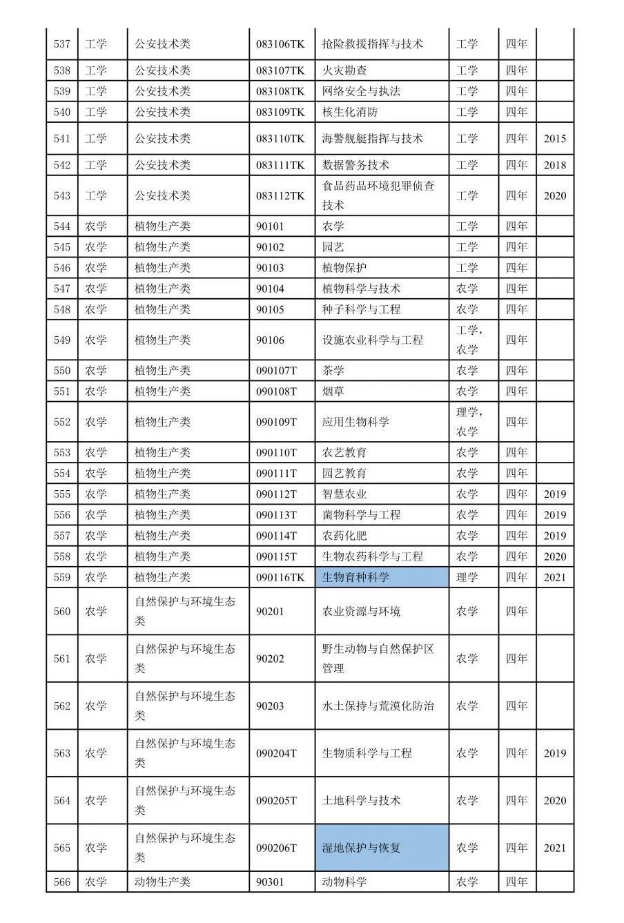 2022本科专业目录一览表-2022年本科专业目录表