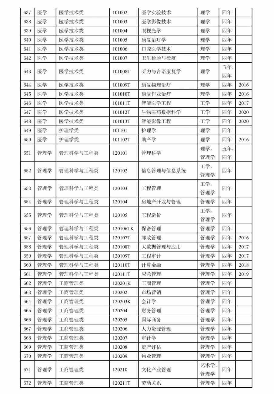 2022本科专业目录一览表-2022年本科专业目录表
