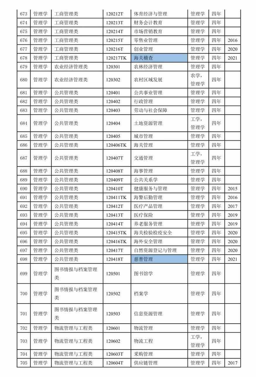 2022本科专业目录一览表-2022年本科专业目录表