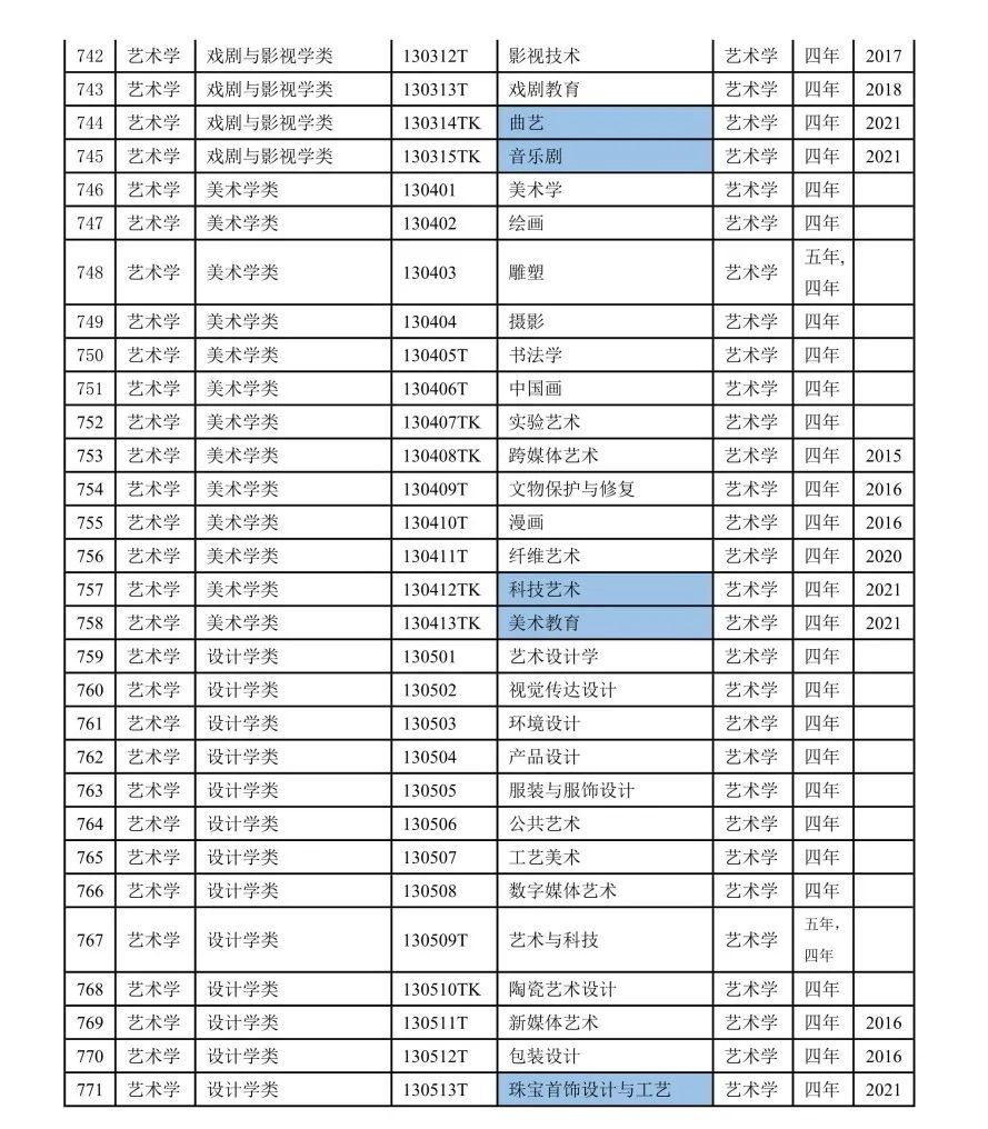 2022本科专业目录一览表-2022年本科专业目录表