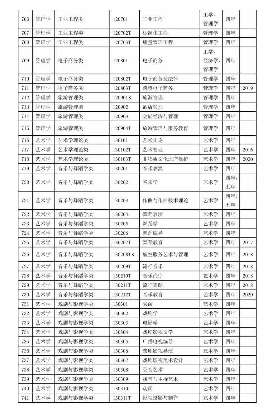 2022本科专业目录一览表-2022年本科专业目录表
