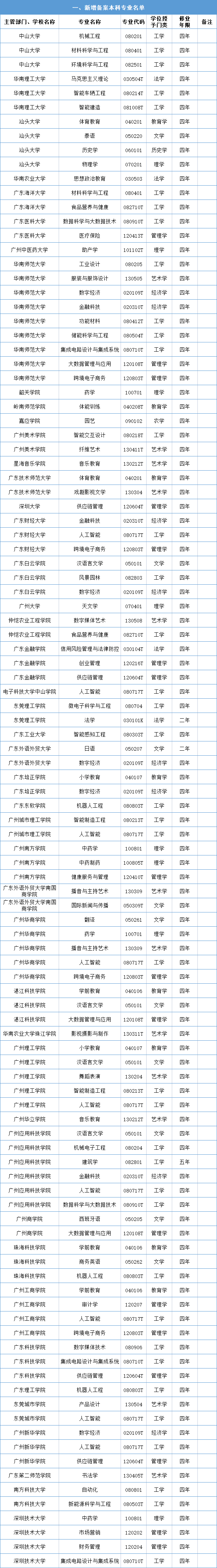 广东专业目录-<a href='/zhuanlan/guangdongbk/'>广东本科</a>专业名称及代码