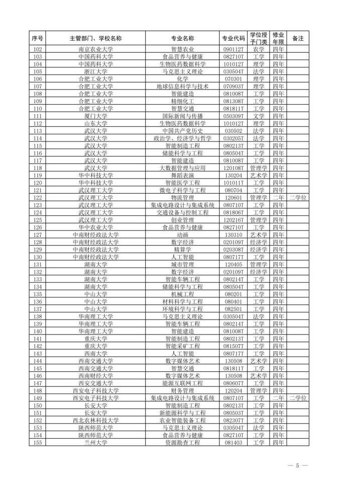 2022新增本科专业名单-2022年新增本科专业公示